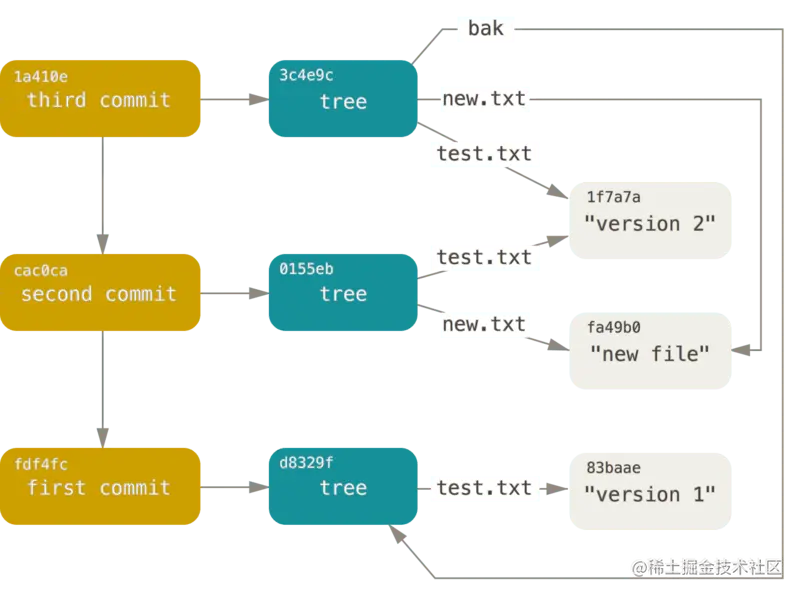 你的 Git 目录下所有可达的对象。