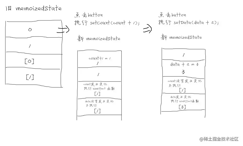 图解React Hooks执行更新