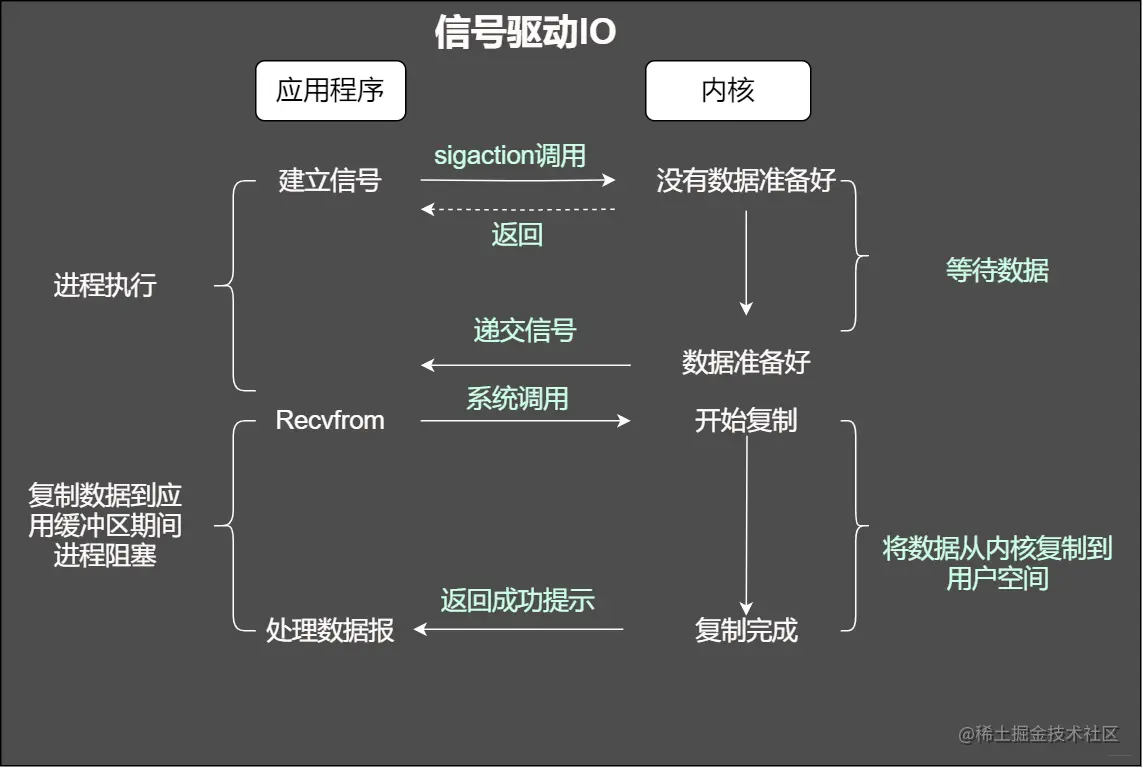 信号驱动