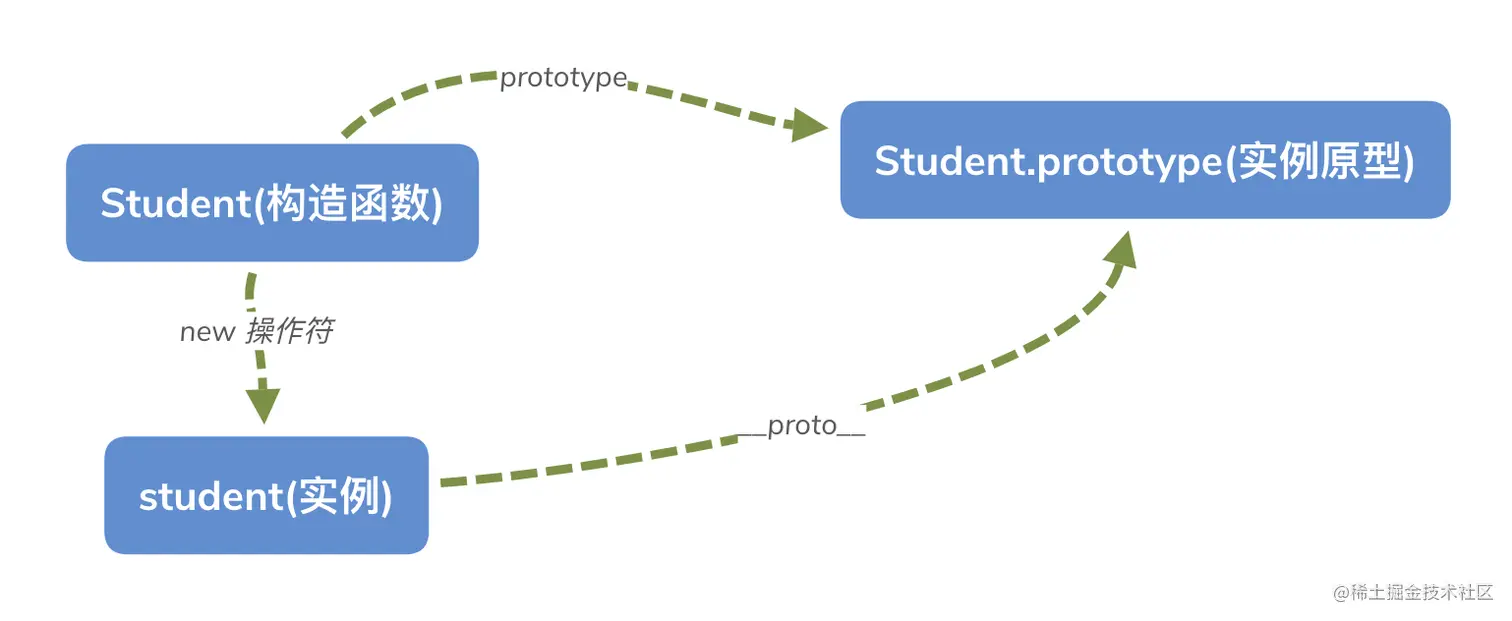 实例、实例原型和构造函数的关系