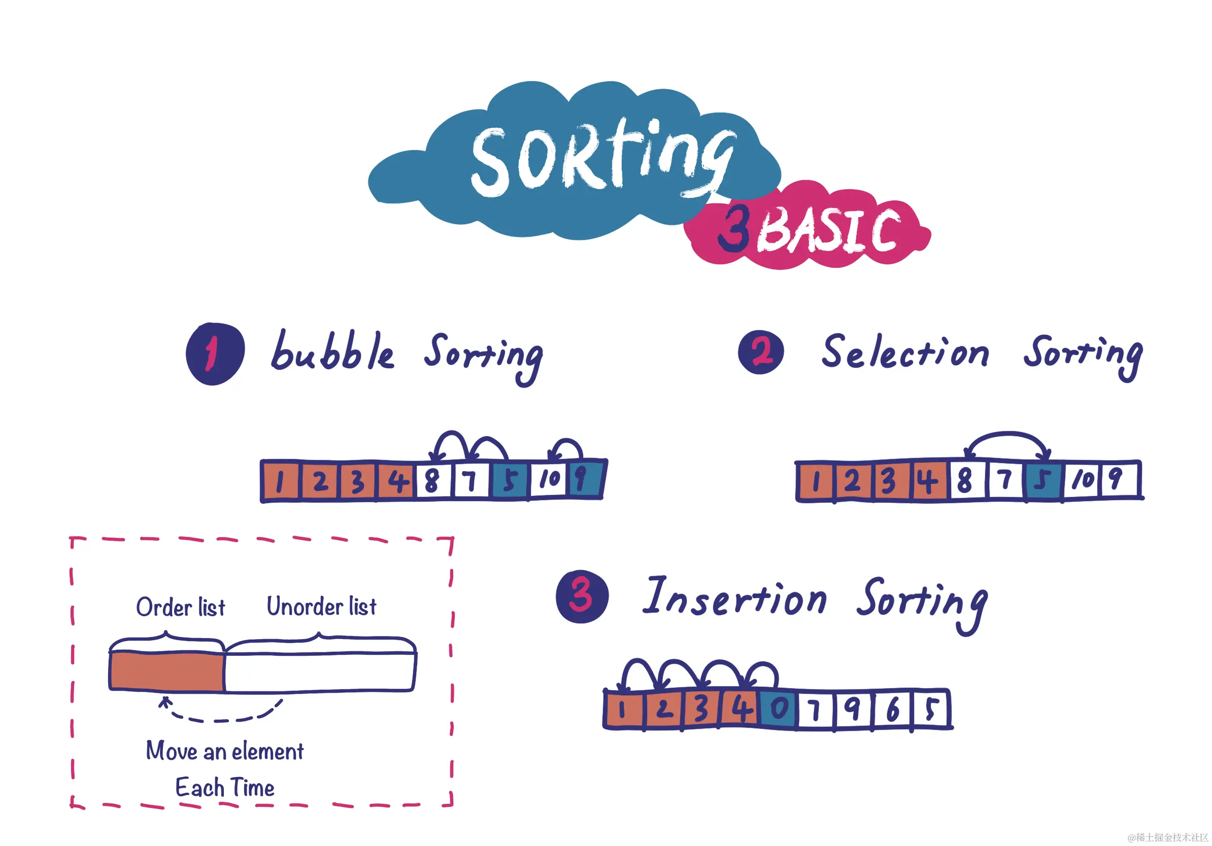 3-basic-sort.png