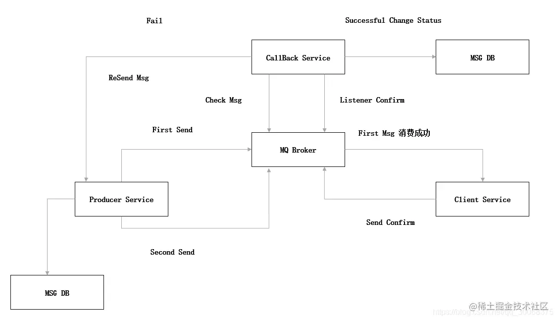 消息二次投递图