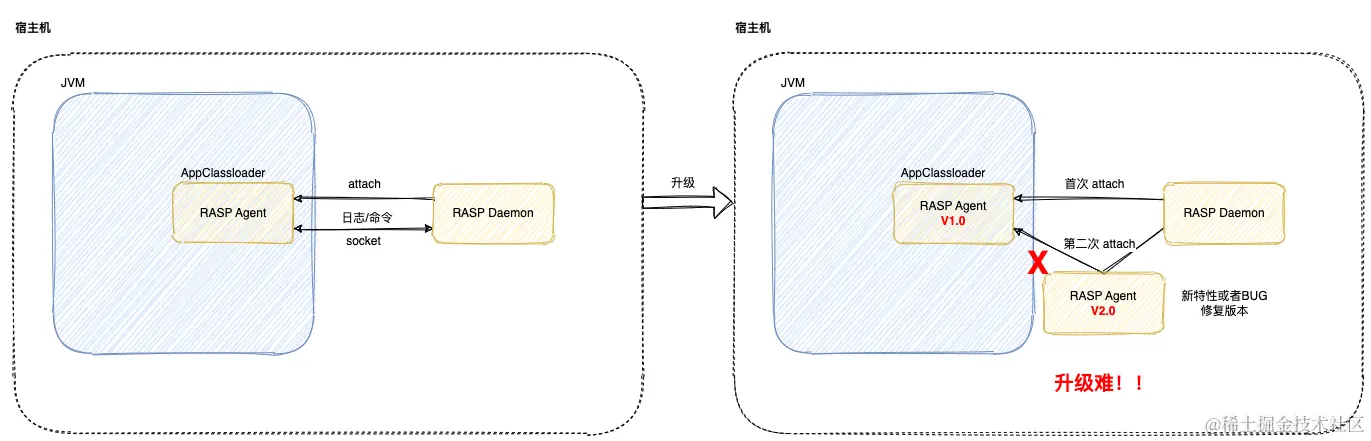 图5 运行时Java Agent的实现原理与升级过程