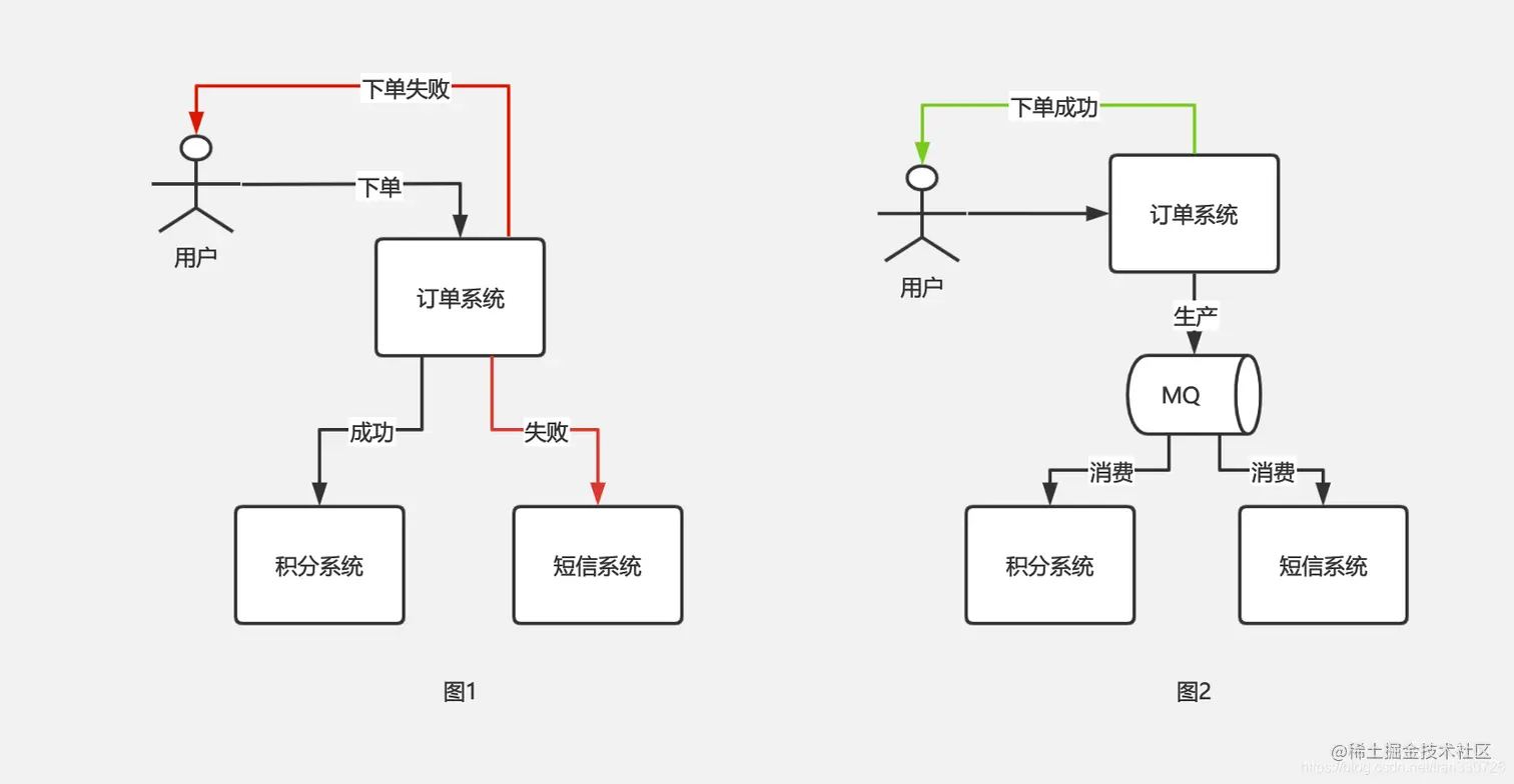 消息队列-解耦场景