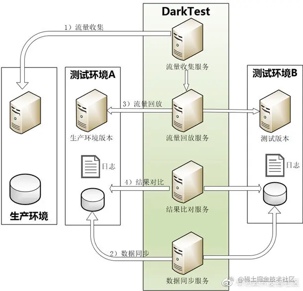图20：导流测试工作原理图