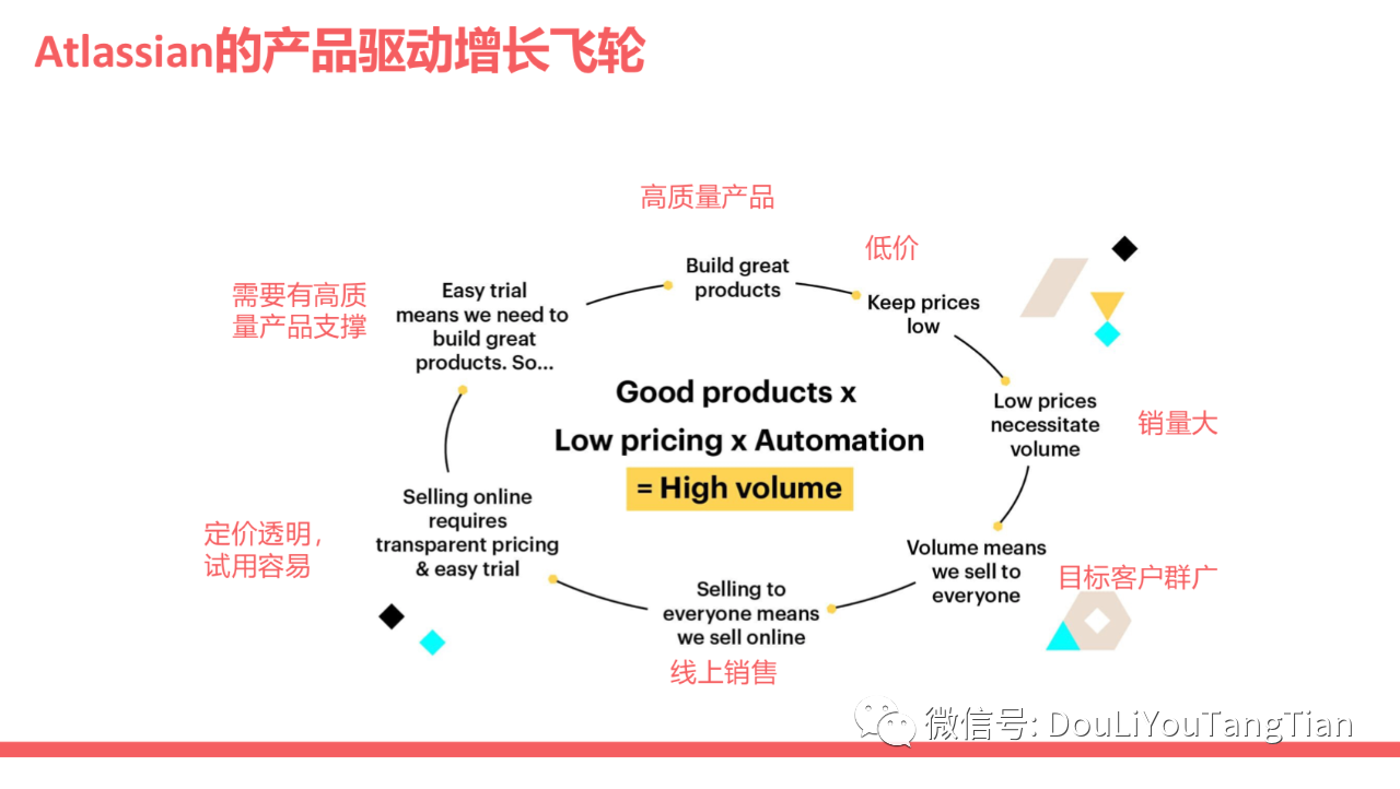 SaaS产品增长 产品驱动增长