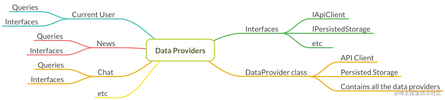 Data providers layer
