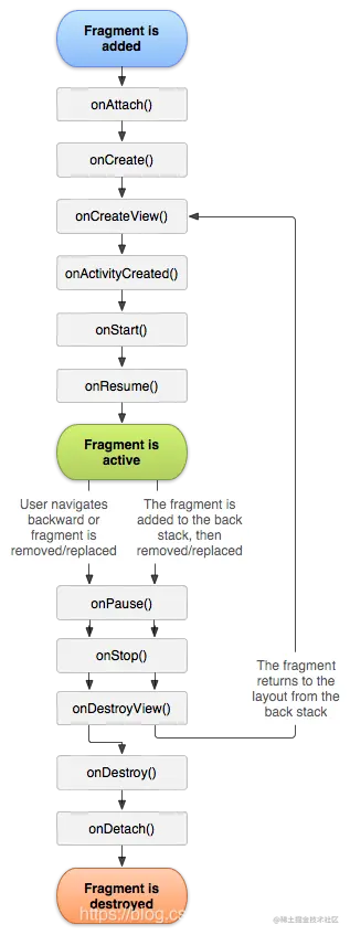 Fragment lifecyclee