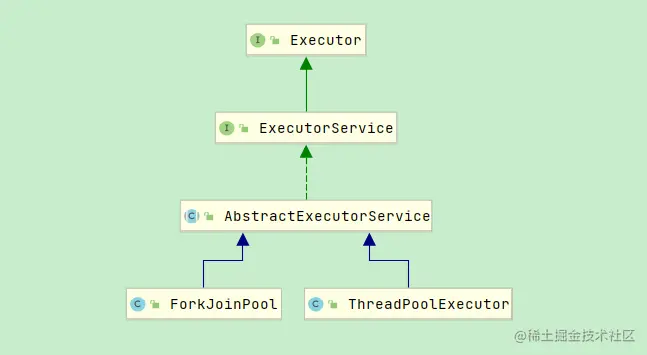 ForkJoinPool继承类图