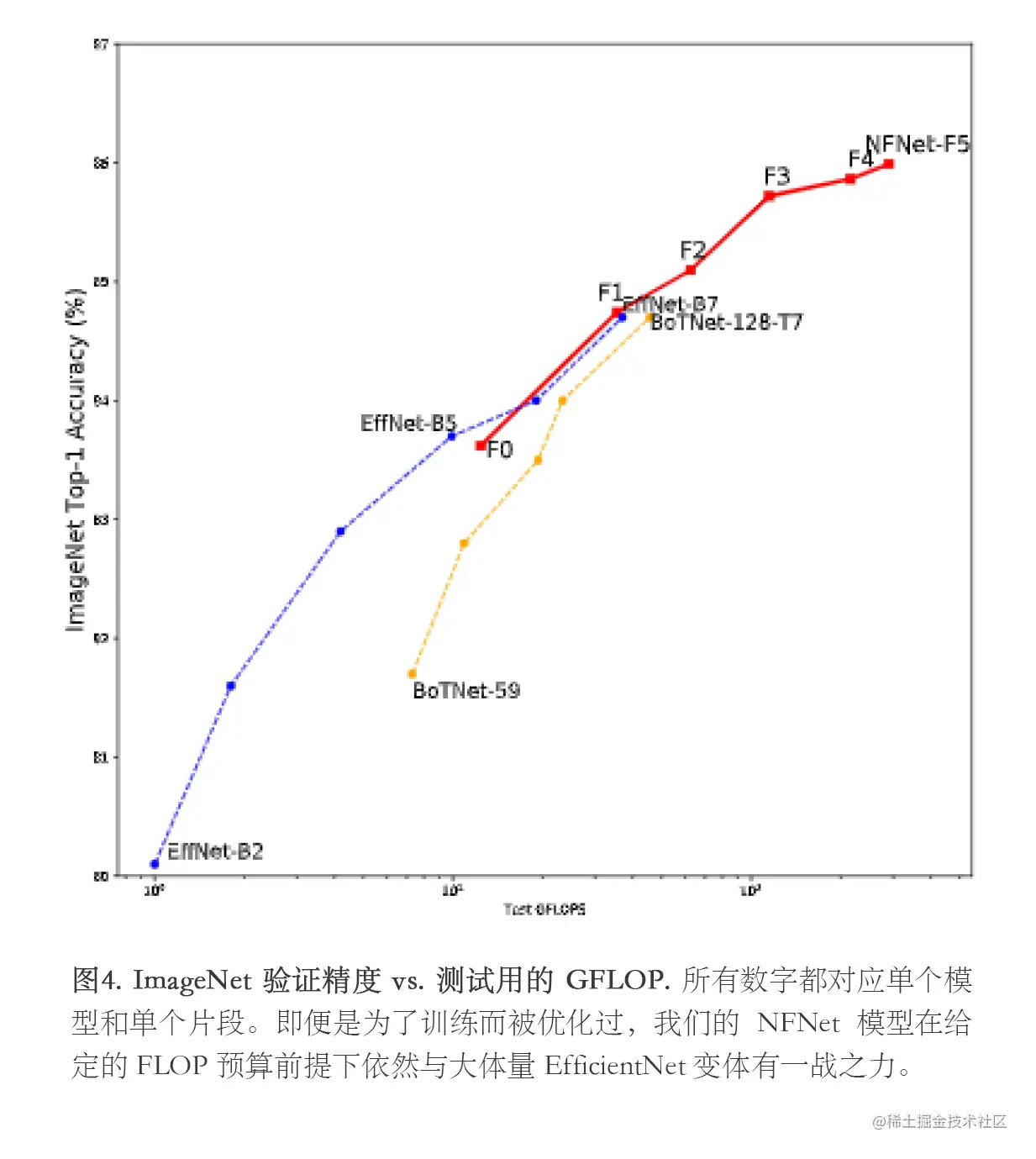 图4. ImageNet 验证精度 vs. 测试用的 GFLOP. 所有数字都对应单个模型和单个片段。即便是为了训练而被优化过，我们的 NFNet 模型在给定的 FLOP 预算前提下依然与大体量 EfficientNet 变体有一战之力。