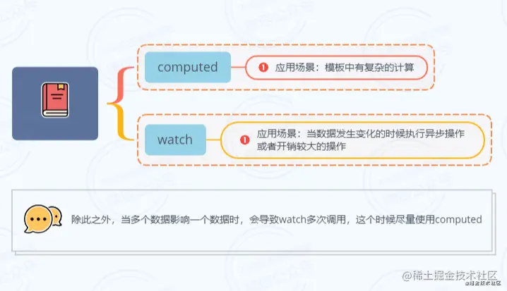 33、vue中computed 和watch 的区别是什么？