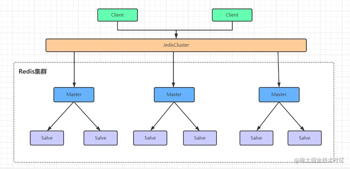 Redis集群的水平扩展