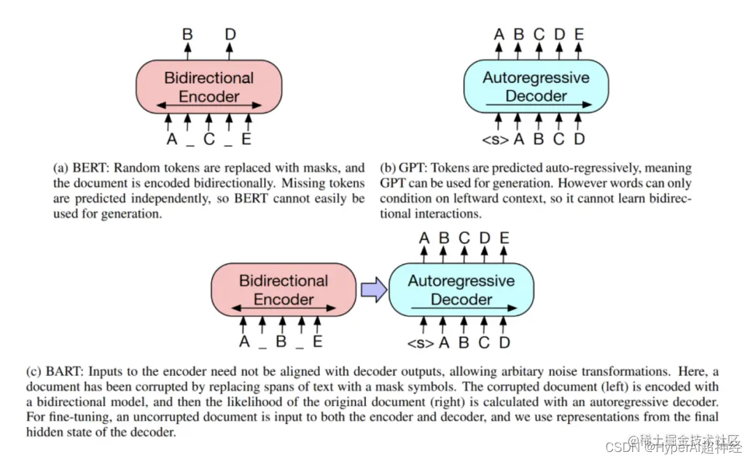 BART 与 BERT 对比示意图
