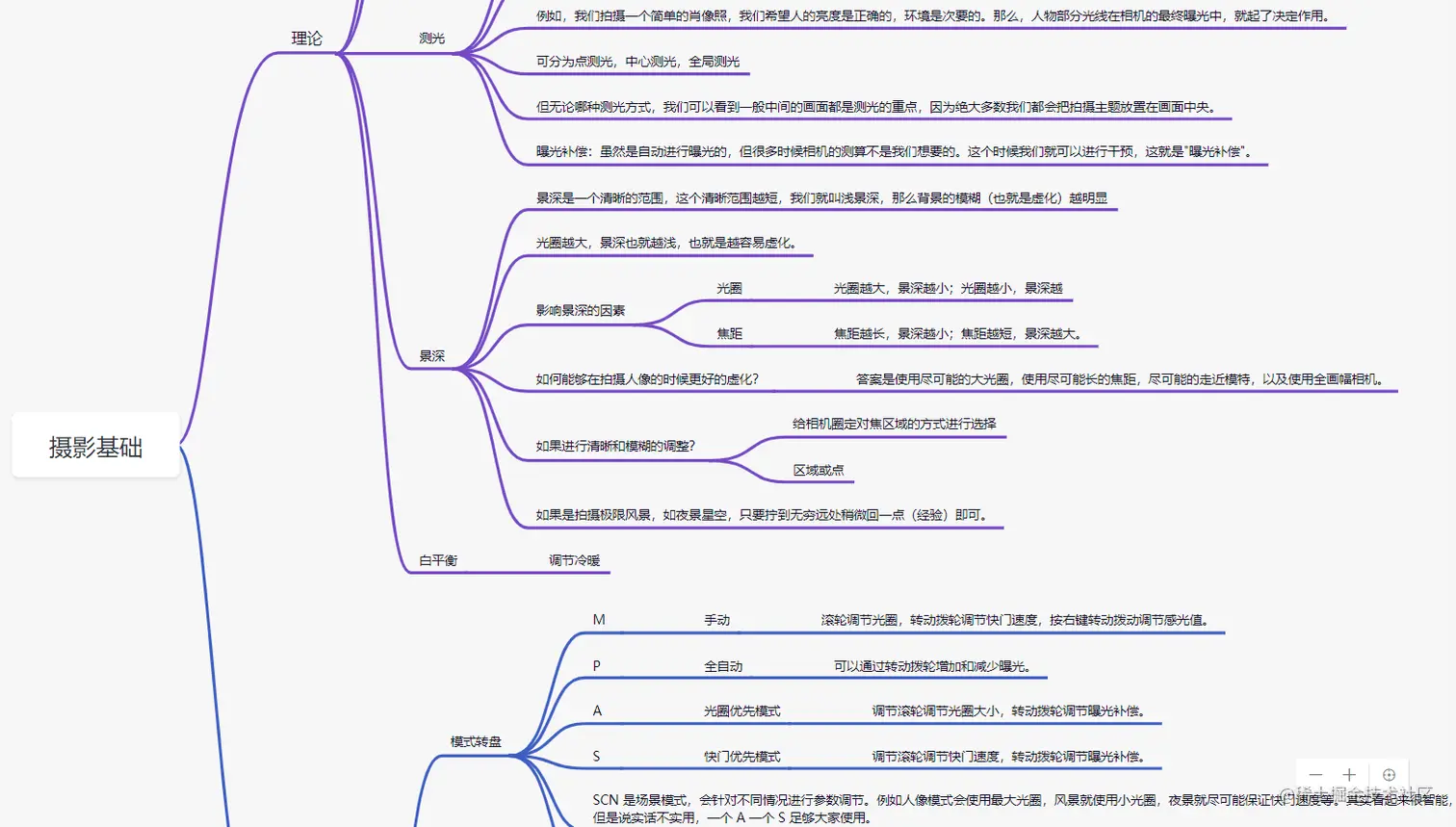摄影基础 思维导图