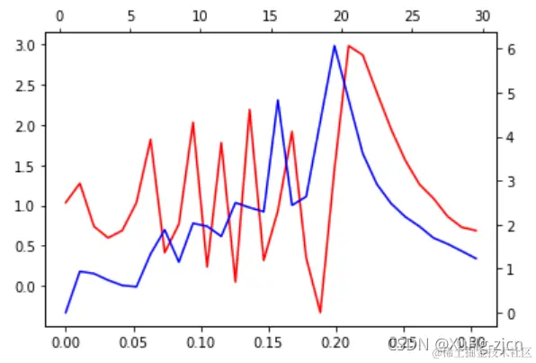 逆传递函数的实部和虚部