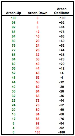 Aroon 振荡器 - 表格 1