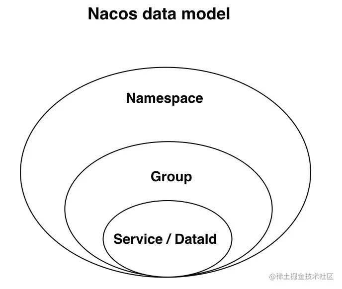 nacos_data_model