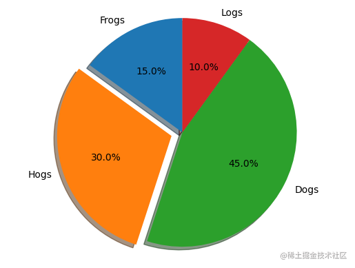 饼状图