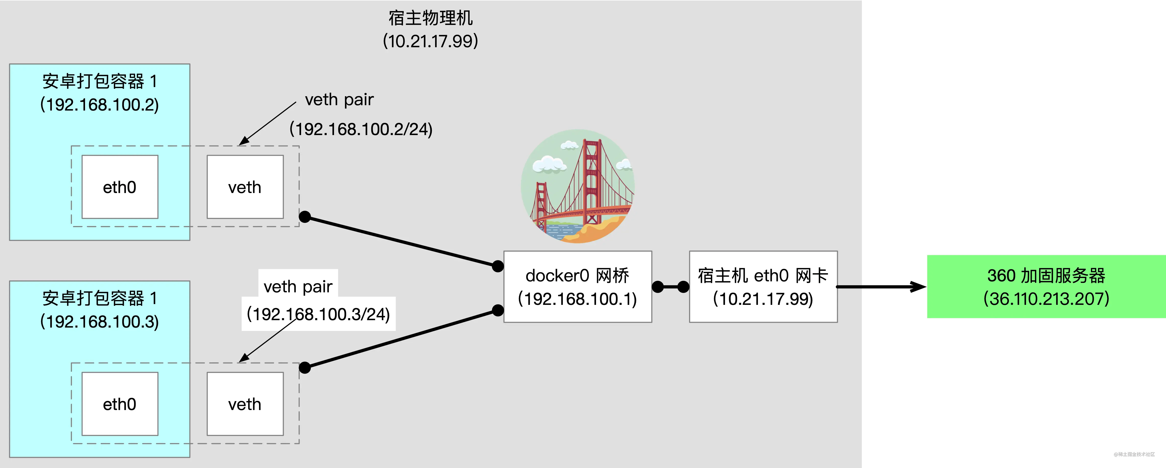 docker network 原理