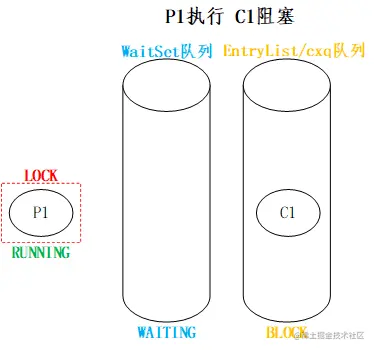 P1执行 C1阻塞