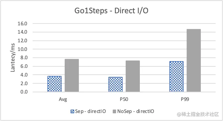 Nebula Graph 的 KV 存储分离原理和性能测评