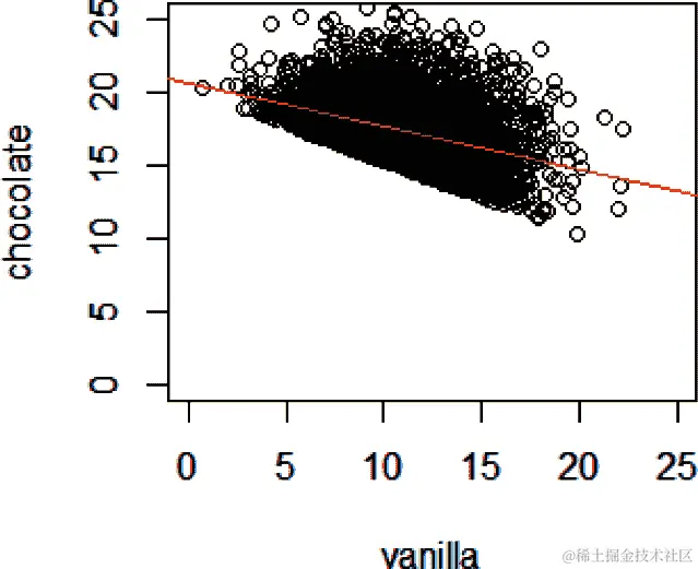 购物者对香草和巧克力的口味偏好