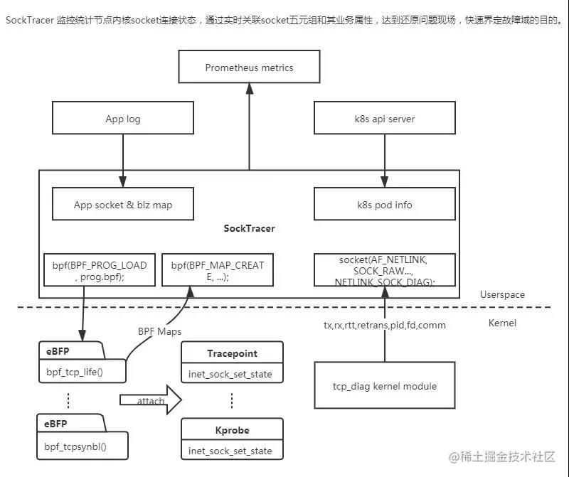 快速界定故障：Socket Tracer网络监控实践[通俗易懂]