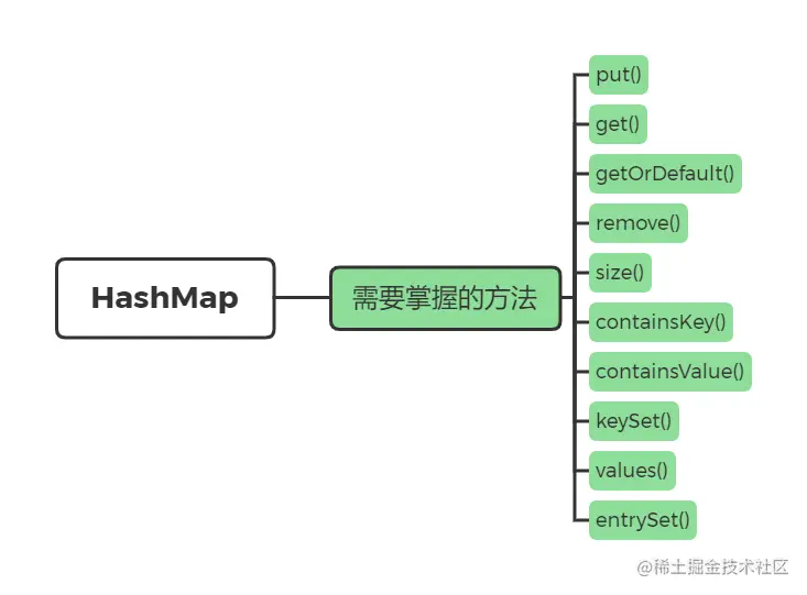 HashMap需要掌握的方法