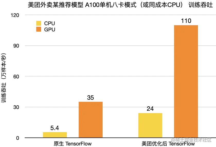 图12 CPU/GPU训练吞吐对比