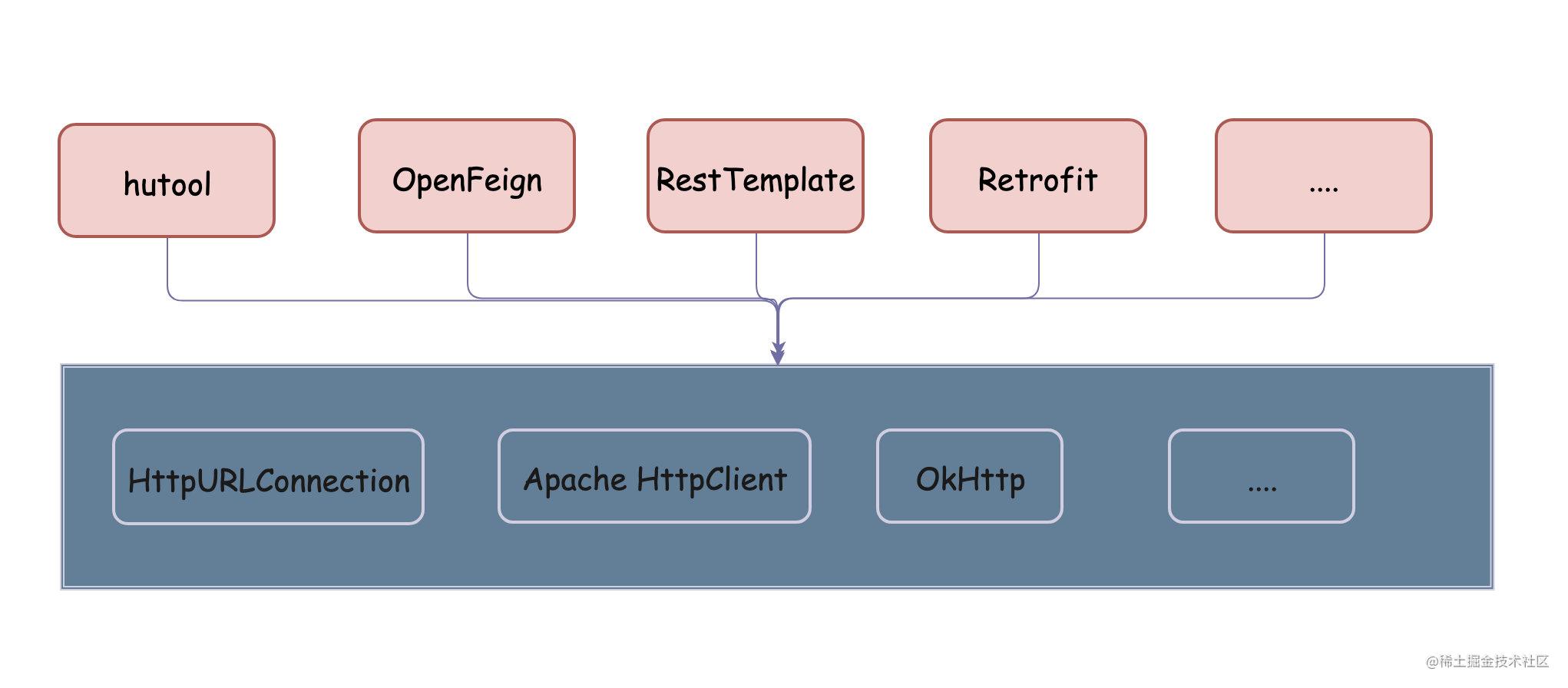 java常用的开发库推荐有哪些_java仓库_https://bianchenghao6.com/blog_Java_第7张