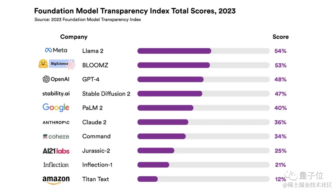 全都不及格！斯坦福100页论文给大模型透明度排名，GPT-4仅排第三