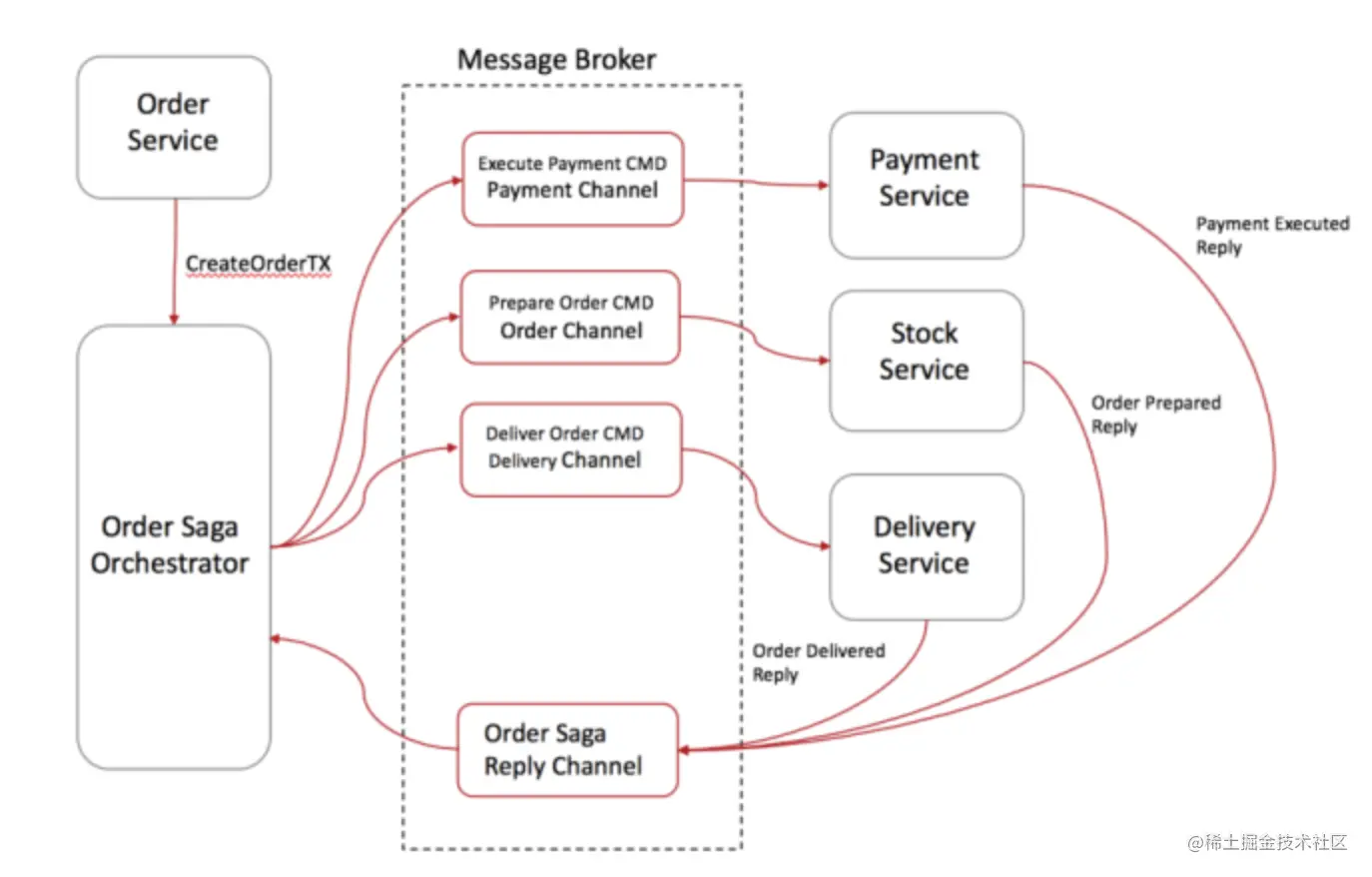 Command/Orchestration flow