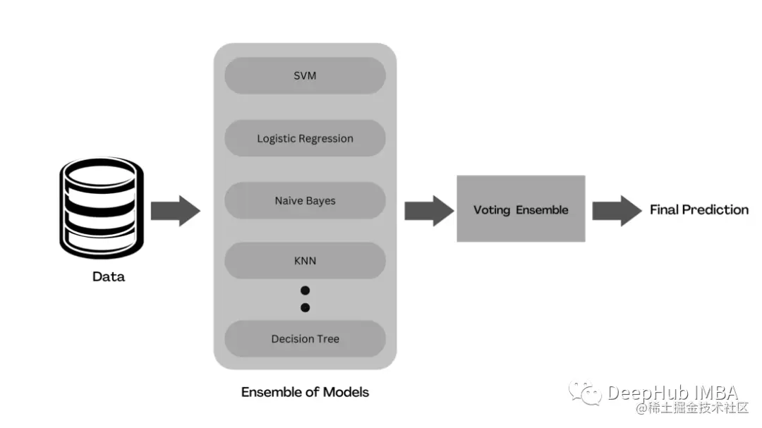 机器学习模型的集成方法总结：Bagging, Boosting, Stacking, Voting, Blending