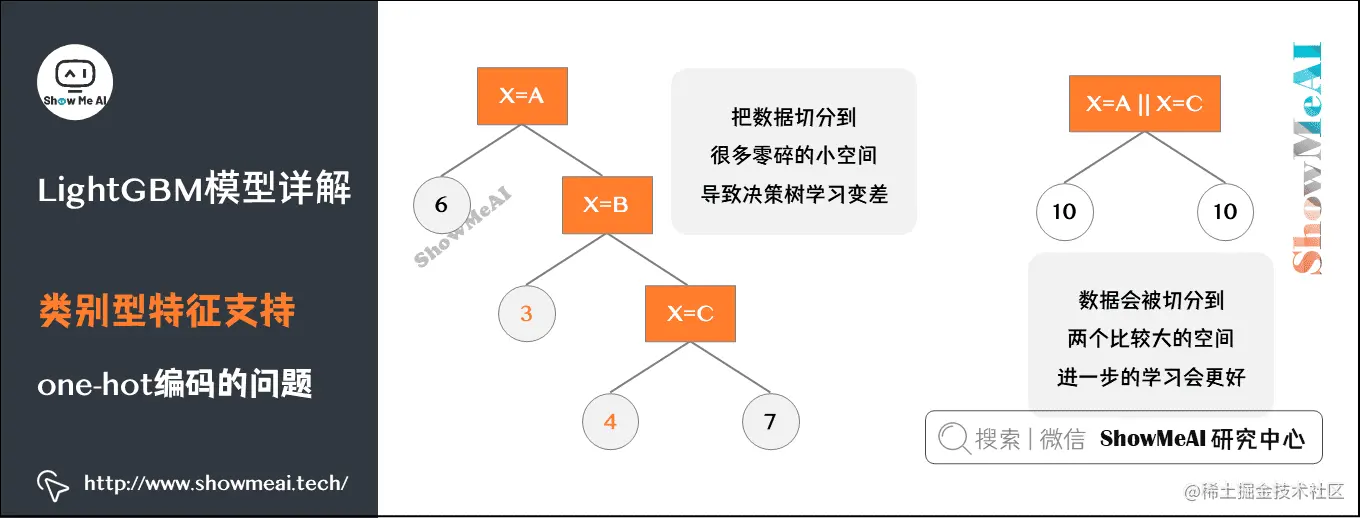 图解机器学习 LightGBM模型详解LightGBM是GBDT的进化版本，在效率、内存、准确率方面表现优秀。本文讲 掘金