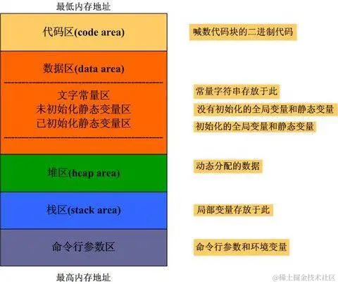 内存分区