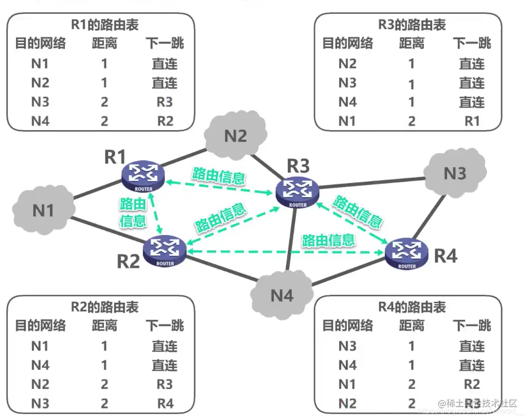RIP基本工作过程举例