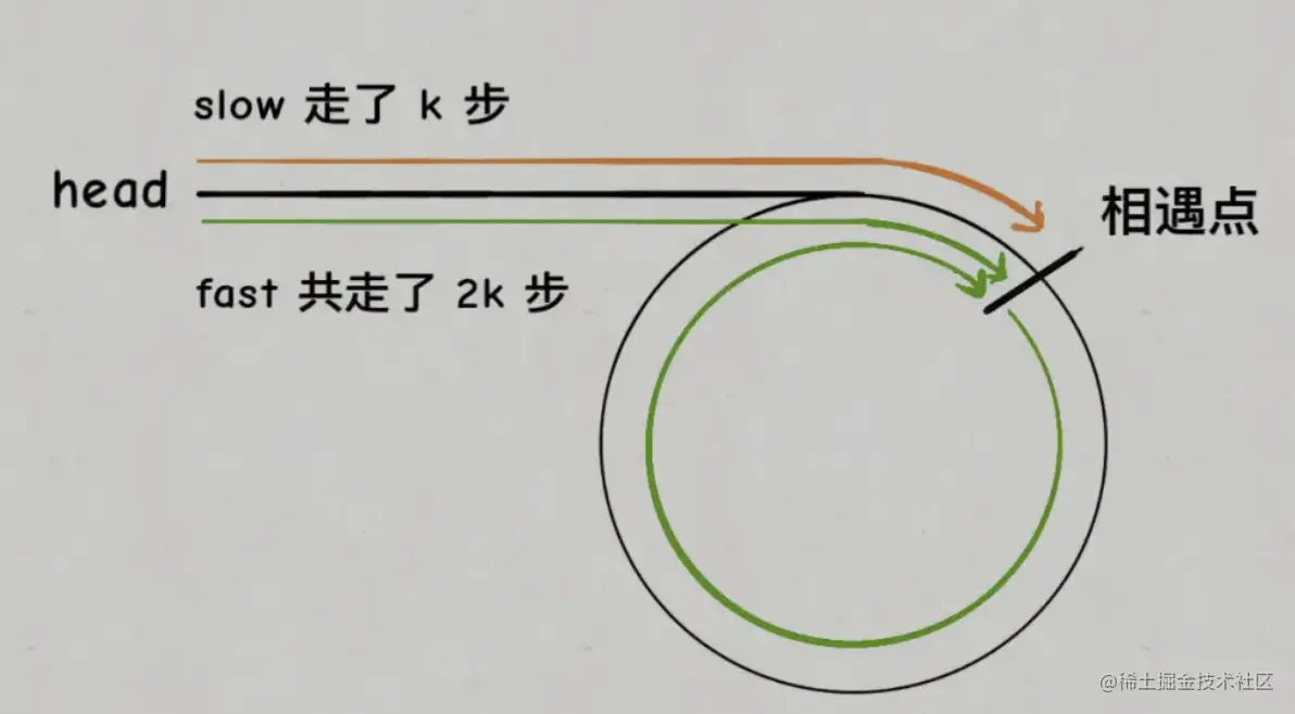 快慢指针相遇点