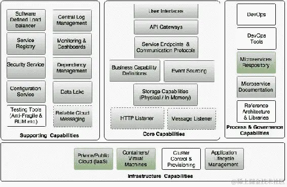 审查微服务能力模型