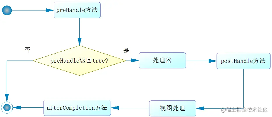 拦截器执行流程