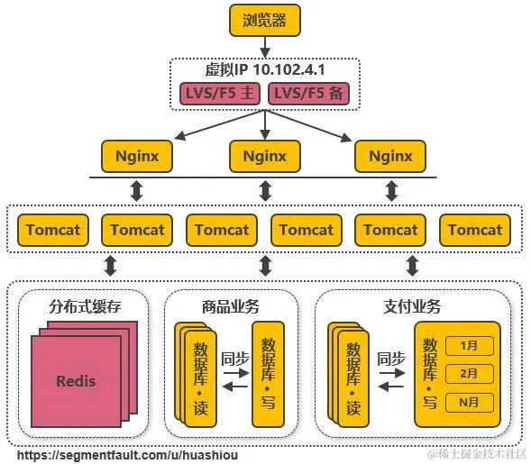 淘宝千万级并发分布式架构的14次演进