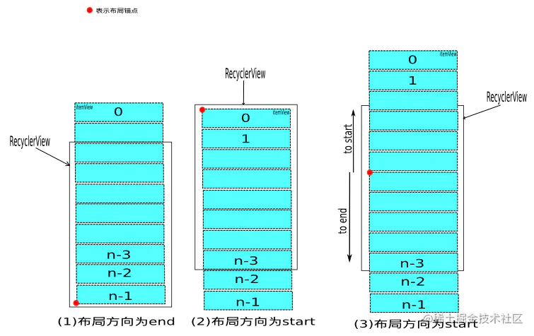 RecyclerView source code analysis (a) - drawing process analysis ...