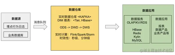 实时数仓的 Kappa 架构