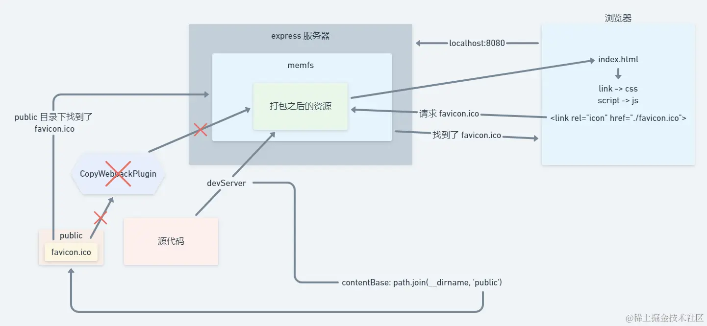 图解 devServer.contentBase 4_将使用 CopyWebpackPlugin 替换为使用 contentBase.png