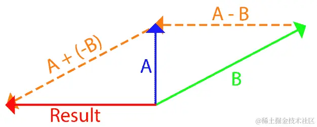 图 2.3：向量减法
