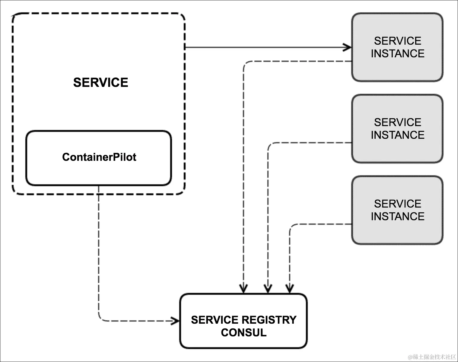 服务发现和注册