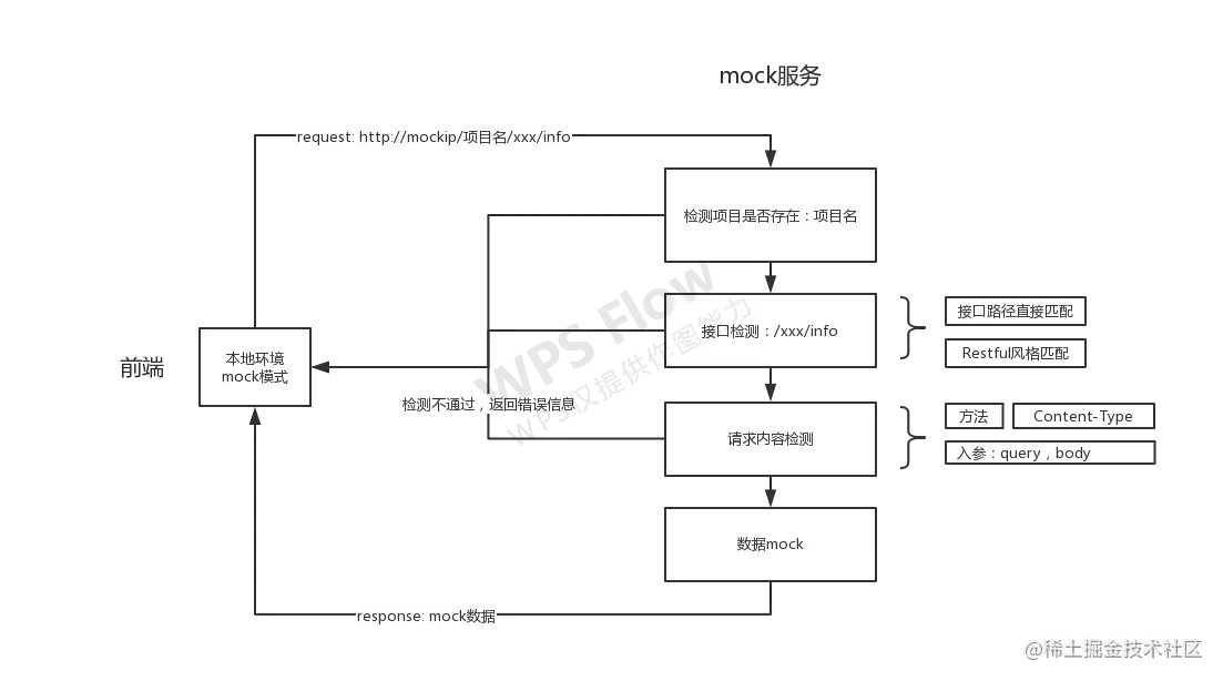 rayx-mockserver工作流程图
