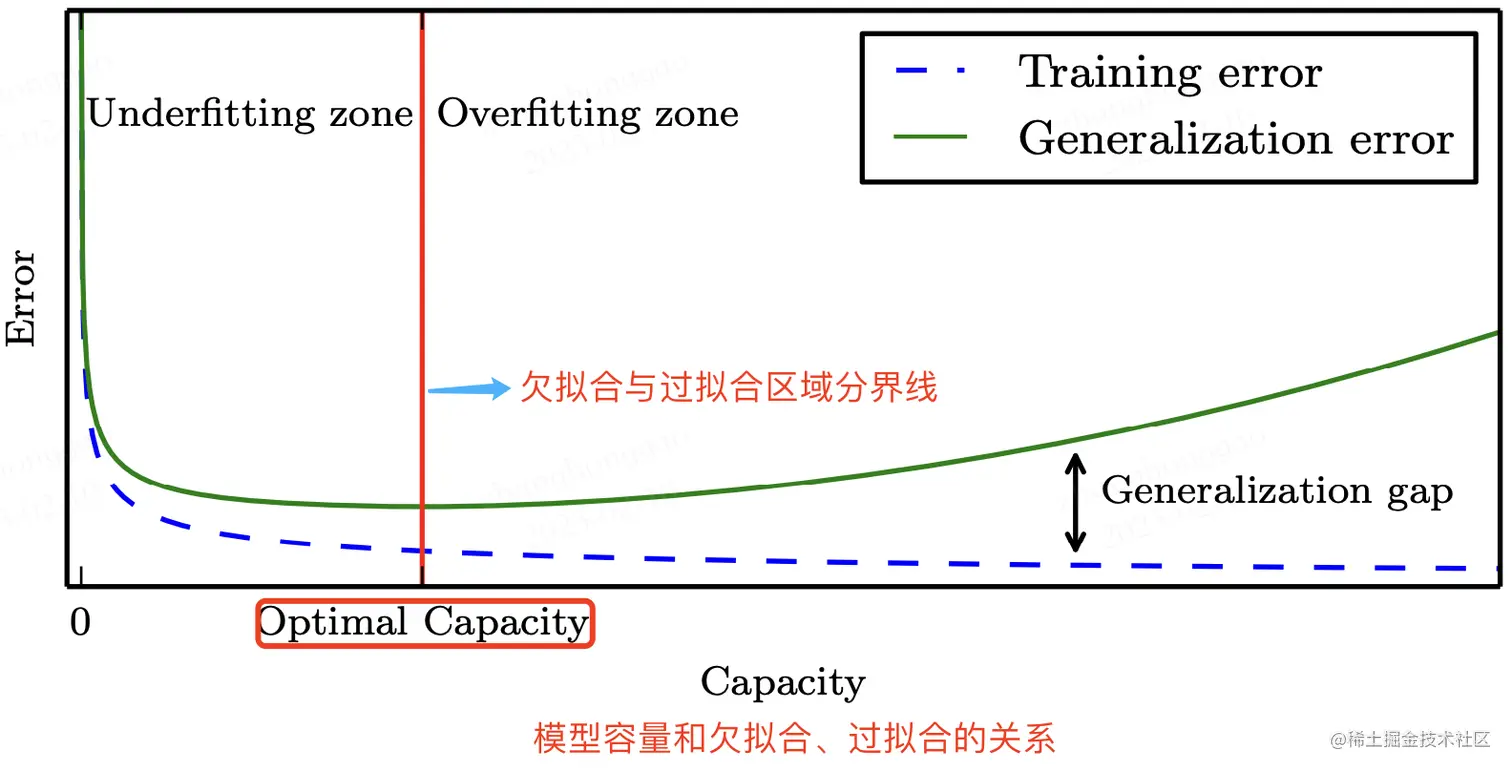 模型容量和误差之间的典型关系2