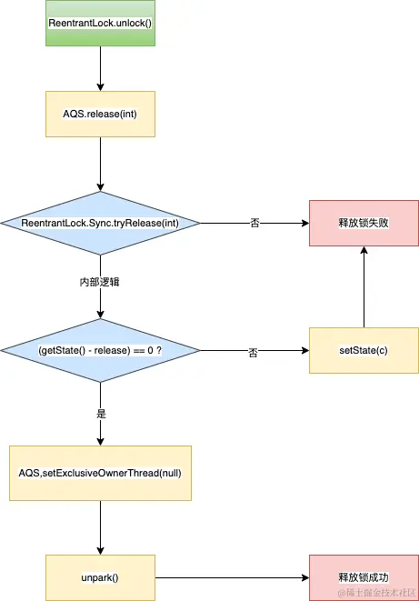 AQS-ReentrantLock-解锁流程.png