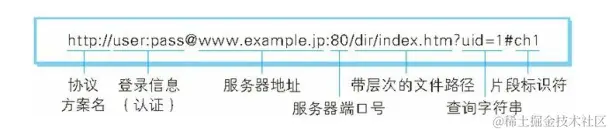 [外链图片转存失败,源站可能有防盗链机制,建议将图片保存下来直接上传(img-eEUsYcrU-1638433398322)(/URI的格式.png)]