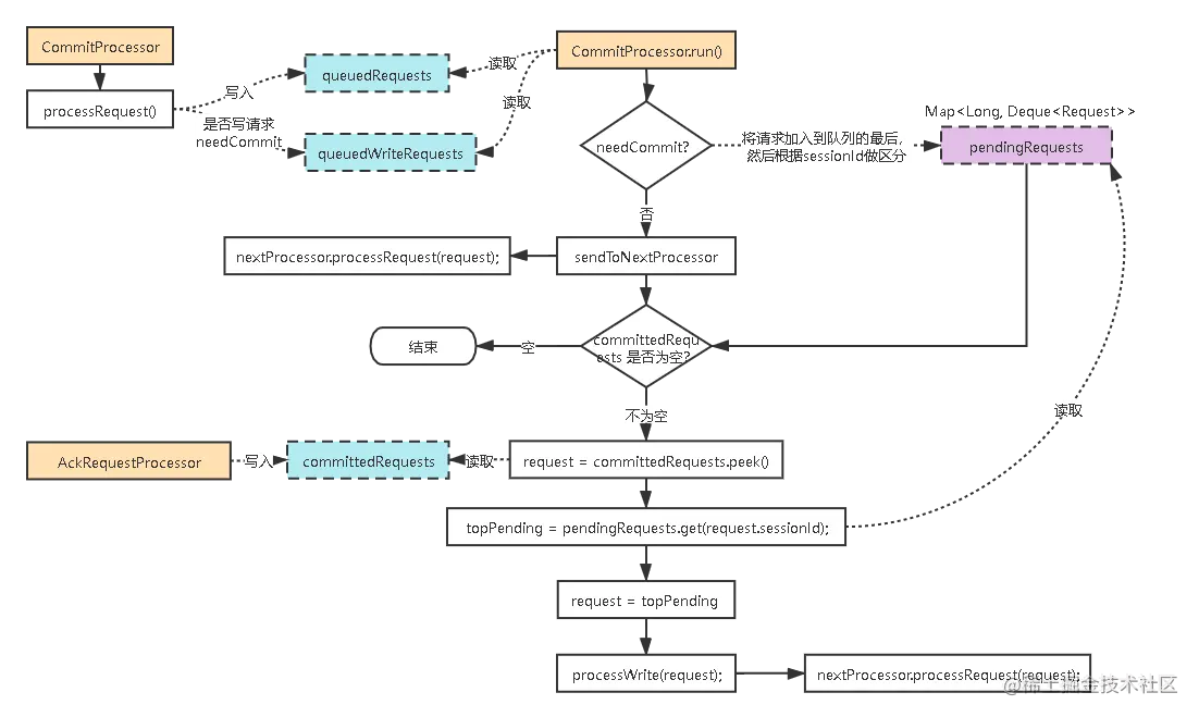 CommitProcessor.png